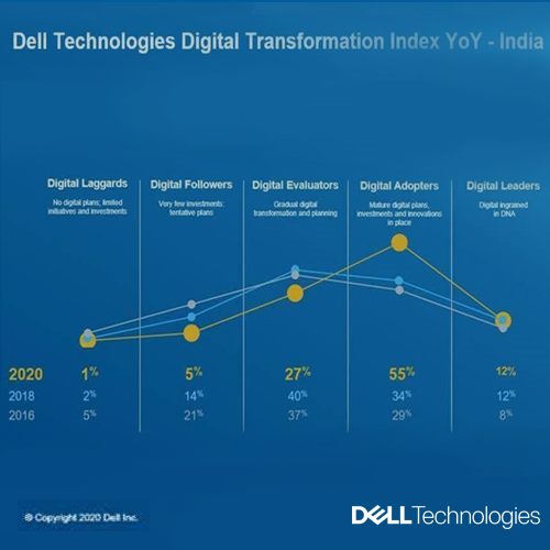 Pandemic Accelerates Digital Transformation in India As per the Study from Dell Technologies