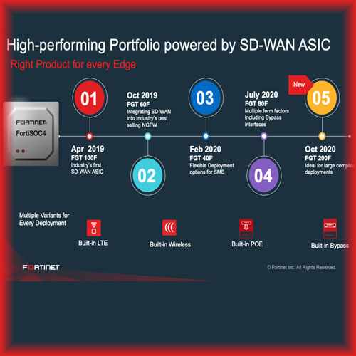 Fortinet Announces Industry's First Secure SD-WAN Appliances