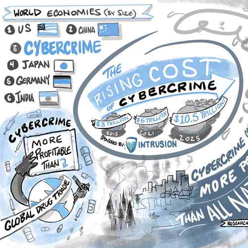 Cybercrime to cost the world $10.5 Trillion annually by 2025