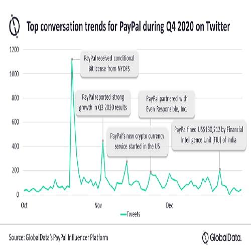 Cryptocurrency most mentioned topic among influencer discussions