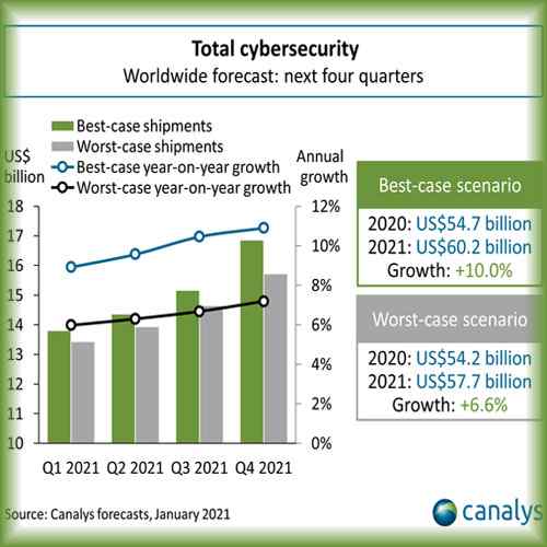 Cybersecurity investment to grow 10% in 2021