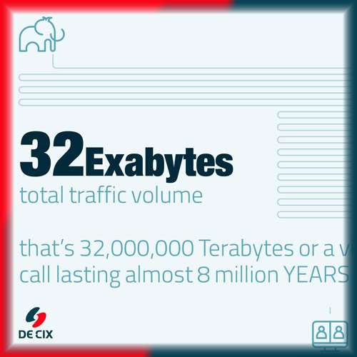 32 exabytes of data traffic at DE-CIX Internet Exchanges worldwide