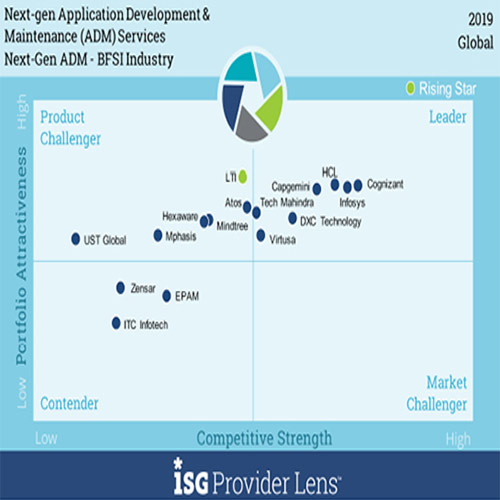 Cybage Software recognized as a Leader in ISG Provider Lens™ Next-gen ADM Services 2020 study