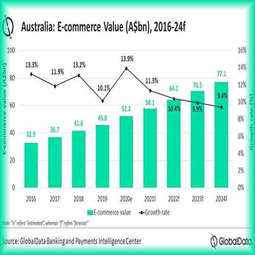 COVID-19 to drive e-commerce growth in Australia at 10.3% CAGR through 2024