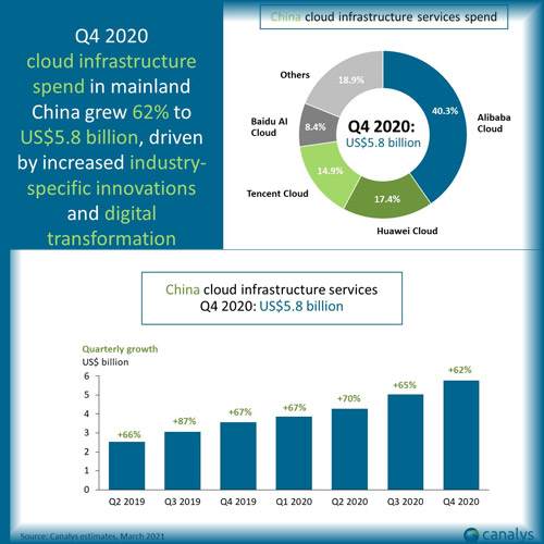 Record breaking China cloud infrastructure spend grows 62% in Q4 2021 to US$5.8 billion