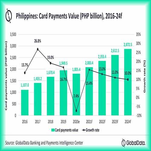 Card payments in Philippines will recover strongly with 15.4% growth in 2021