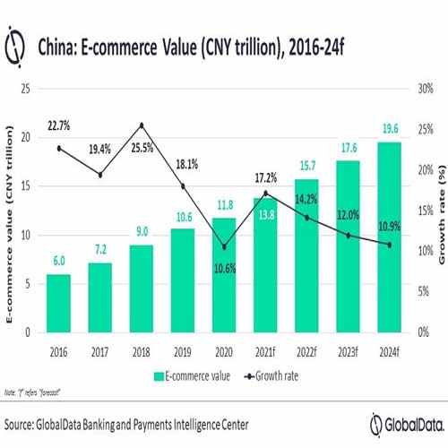 E-commerce market in China will reach US$3 trillion in 2024