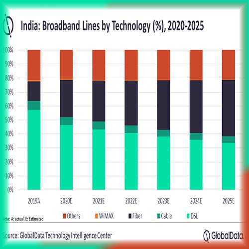 Fiber optic infrastructure expansion to boost India’s fixed broadband services market