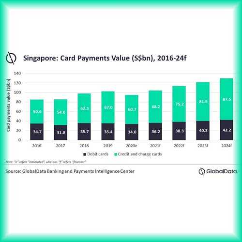 Card payments in Singapore will rebound in 2021 with improving economic conditions