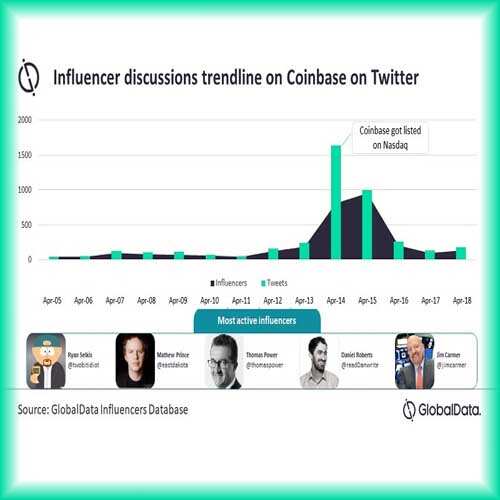 Influencers on Twitter cherished Coinbase public debut on Nasdaq
