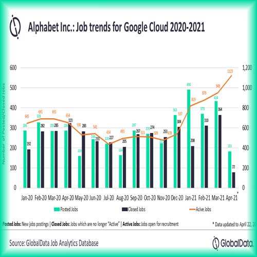Google Cloud job postings on rise with more M&As in focus, finds GlobalData