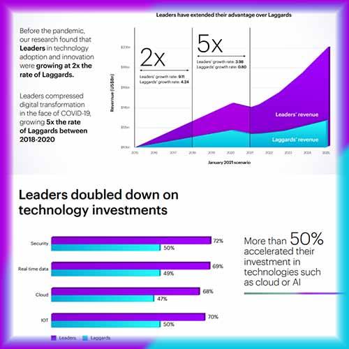 Leading Companies That Scaled Technology Innovation During COVID-19 are Growing Revenue Five Times Faster Than Lagging Adopters