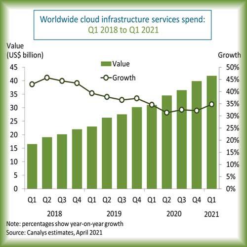 Global cloud services market reaches US$42 billion in Q1 2021