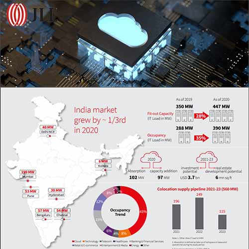Indian data center sector to require $3.7 billion of investment by 2023: JLL