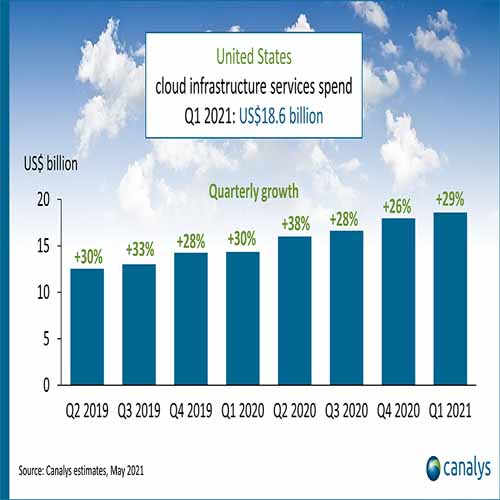 United States cloud infrastructure spend grows to US$18.6 billion
