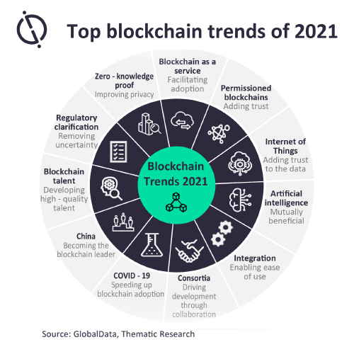 Global blockchain platform and services market to be $199bn by 2030