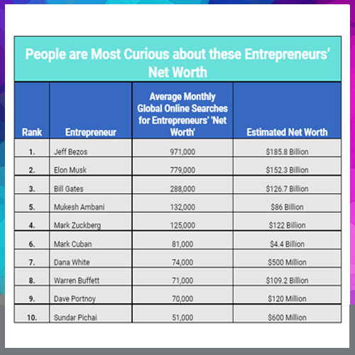 Net worth of Top Billionaires in the world