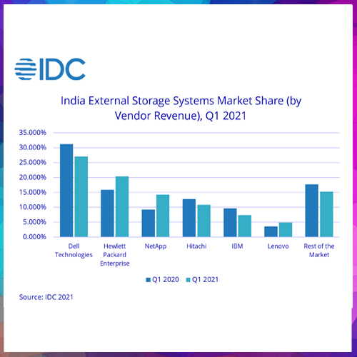 India's External Storage Systems Market Declines 6.0% YoY in 1Q21