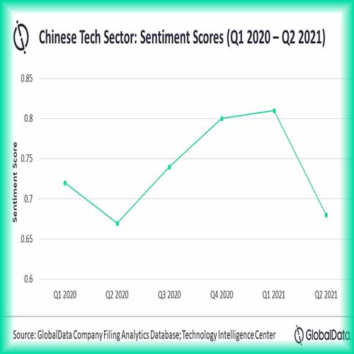 Government crackdown affects Chinese tech sentiments in Q2 2021 Government crackdown affects Chinese tech sentiments in Q2 2021