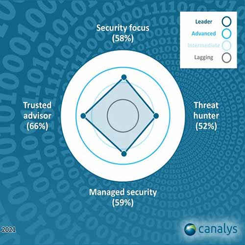 Canalys pinpoints traits of fast-growth cybersecurity partners