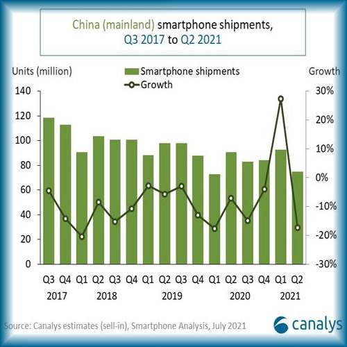 China's smartphone market cools in Q2 as shipments decline 17%