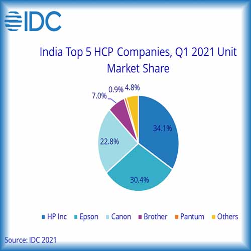 India's HCP market registers 103.5% YoY growth in 2Q21, IDC