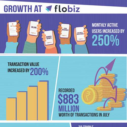 FloBiz witnesses 250% growth in monthly active users; targets 7X growth by next year