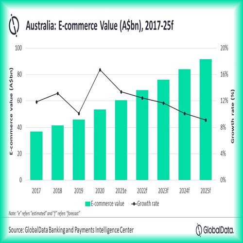 Australian e-commerce market to reach US$70bn in 2025, forecasts GlobalData