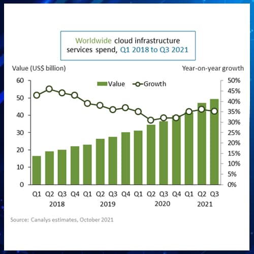 Global cloud services spend hits record US$49.4 billion in Q3 2021