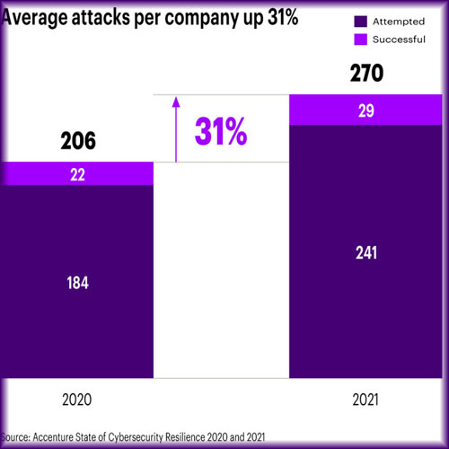 More than Half of Organizations Not Effectively Defending Against Cyberattacks: Accenture Study