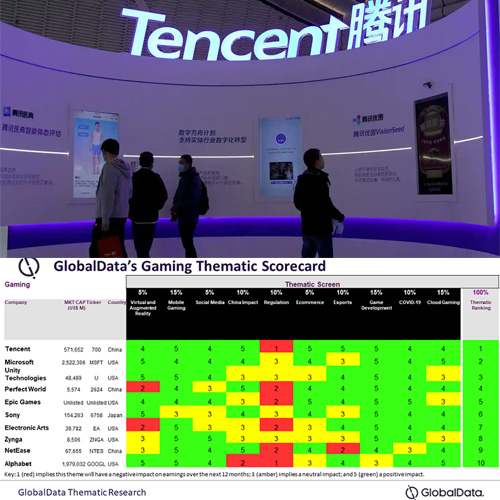 Tencent retains its lead in the gaming sector despite regulatory challenges