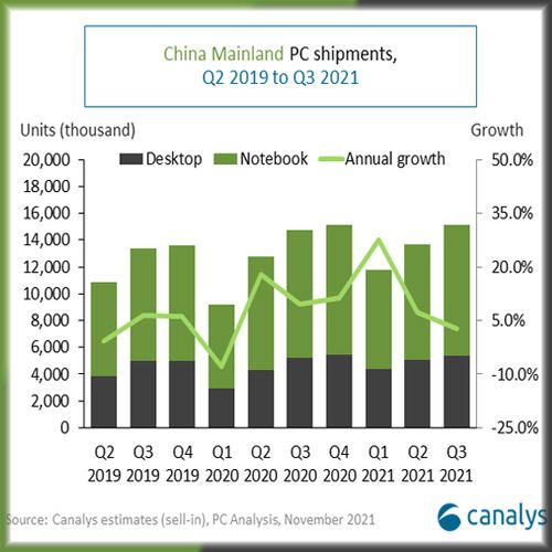 PC shipments in China set a Q3 record by breaking through 15 million units