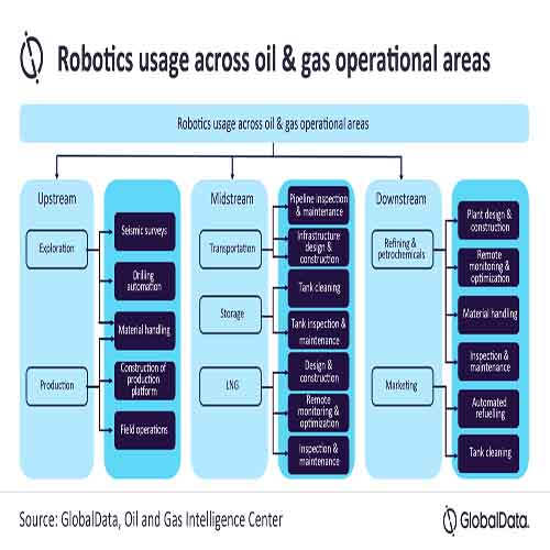 Robotics essential to the oil and gas industry, as technological advancements increase the tasks they can undertake