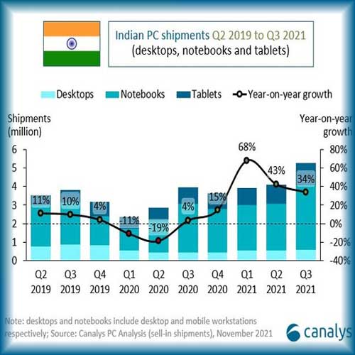 Indian PC shipments grow 34% to a record 5.3 million in Q3 2021