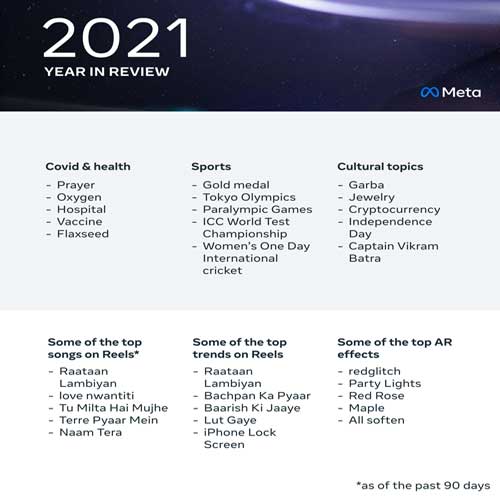 2021 Meta Year-in-Review: All things trending on Facebook and Instagram in India