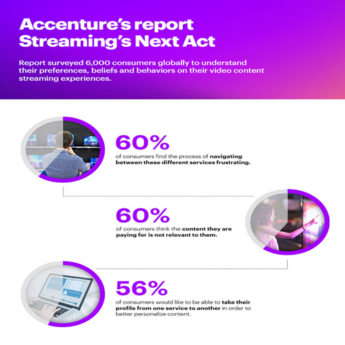 69% Percent of Indian Consumers are Frustrated with Navigating Content on Streaming Video Services, says Accenture Report