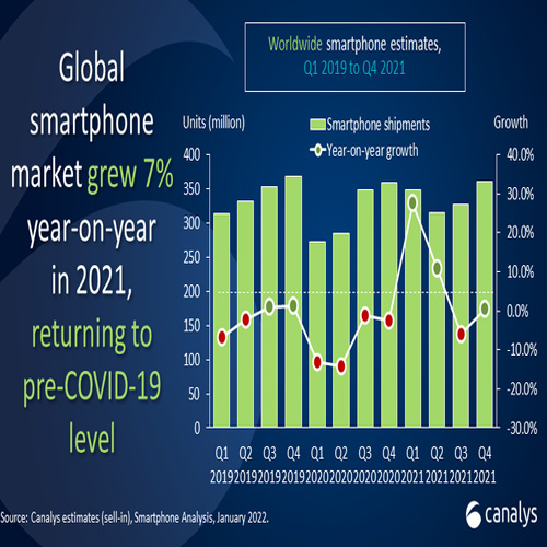 Global smartphone market returns to pre-COVID-19 level in 2021 despite supply issues