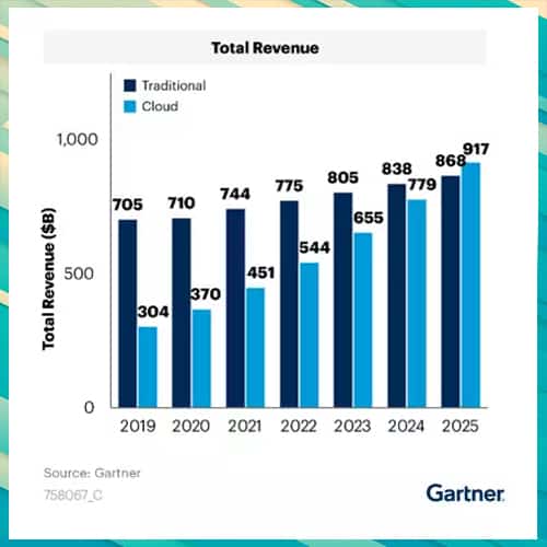 More Than Half of Enterprise IT Spending in Key Market Segments Will Shift to the Cloud by 2025: Gartner