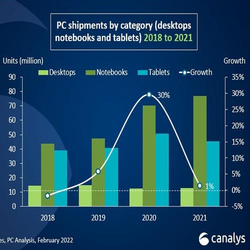 US PC shipments grew 1% to reach 135 million in 2021