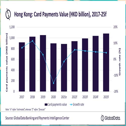 Card payments in Hong Kong set to rebound by 6% in 2022