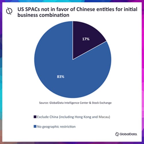 One-fifth of US listed SPACs averse to Chinese targets amid evolving regulatory landscape
