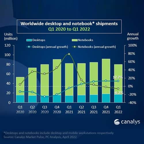 Worldwide PC revenue up by more than 15% even as shipments fall 3% in Q1 2022