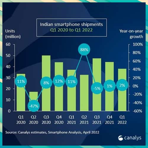 India’s smartphone market hit by supply constraints and grows just 2% in Q1 2022