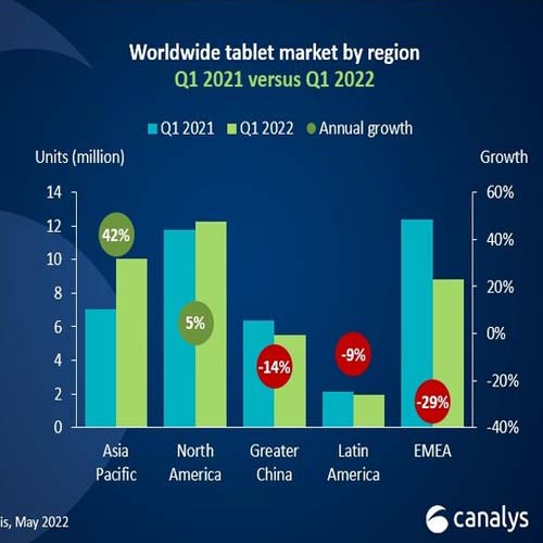 PC and tablet market stays strong with 118 million units shipped in Q1 2022