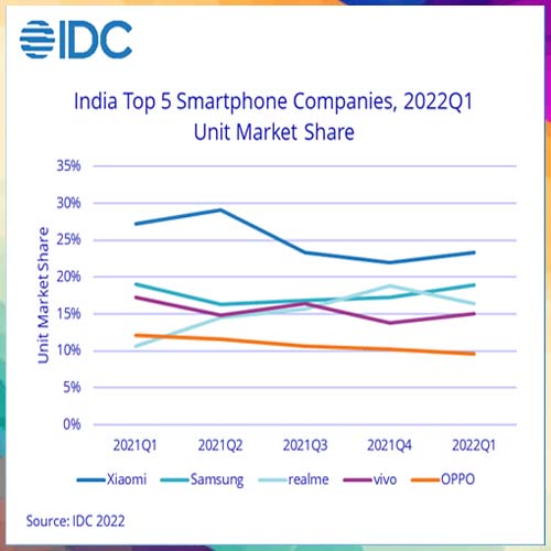 IDC finds India Smartphone Shipments reduced for the Third Consecutive Quarter in 1Q22