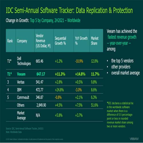 Veeam Is Now The Tied #1 Data Replication & Protection Provider Worldwide!