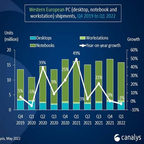 Western Europe’s PC market falls 3% year on year as geopolitical tensions mount