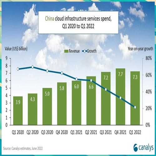 Cloud services spend in China hits US$7.3 billion in Q1 2022