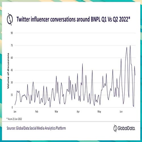 Twitter influencer conversations around buy now, pay later record 40% QoQ growth in Q2 2022