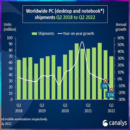 Global PC shipments down 15% in Q2 2022 due to Chinese production crunch Global PC shipments down 15% in Q2 2022 due to Chinese production crunch